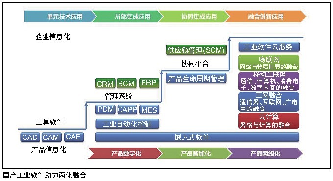 软件定义未来 计算机应用引领IT产业变革